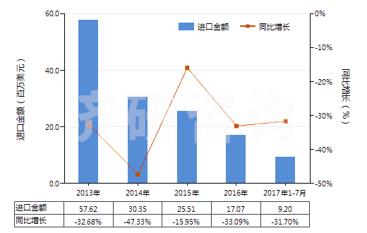 2013-2017年7月中國硫酸鉀(HS31043000)進(jìn)口總額及增速統(tǒng)計(jì)